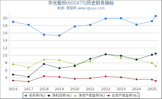 华光股份(600475)股东权益比率、固定资产比率等历史财务指标图