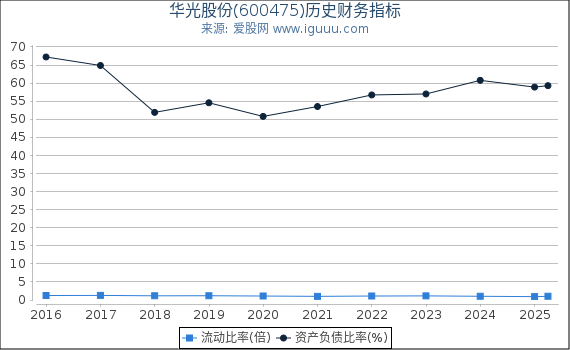 华光股份(600475)股东权益比率、固定资产比率等历史财务指标图