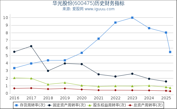 华光股份(600475)股东权益比率、固定资产比率等历史财务指标图