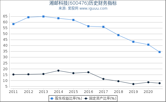 湘邮科技(600476)股东权益比率、固定资产比率等历史财务指标图 湘邮科技(600476)股东权益比率、固定资产比率等历史财务指标图