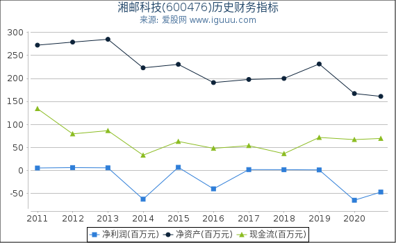 湘邮科技(600476)股东权益比率、固定资产比率等历史财务指标图 湘邮科技(600476)股东权益比率、固定资产比率等历史财务指标图