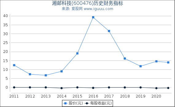 湘邮科技(600476)股东权益比率、固定资产比率等历史财务指标图 湘邮科技(600476)股东权益比率、固定资产比率等历史财务指标图