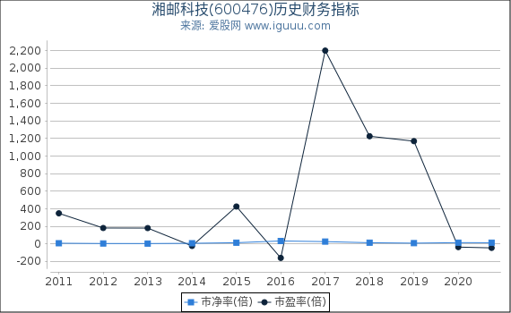 湘邮科技(600476)股东权益比率、固定资产比率等历史财务指标图 湘邮科技(600476)股东权益比率、固定资产比率等历史财务指标图