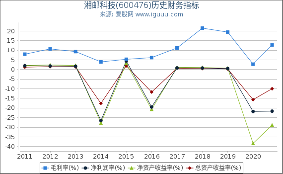 湘邮科技(600476)股东权益比率、固定资产比率等历史财务指标图 湘邮科技(600476)股东权益比率、固定资产比率等历史财务指标图