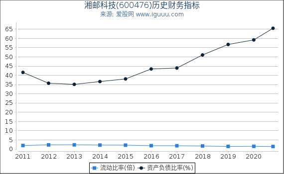 湘邮科技(600476)股东权益比率、固定资产比率等历史财务指标图 湘邮科技(600476)股东权益比率、固定资产比率等历史财务指标图