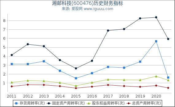湘邮科技(600476)股东权益比率、固定资产比率等历史财务指标图 湘邮科技(600476)股东权益比率、固定资产比率等历史财务指标图