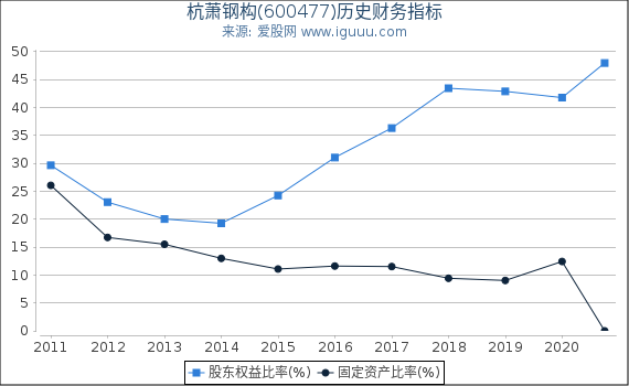 杭萧钢构(600477)股东权益比率、固定资产比率等历史财务指标图