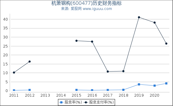 杭萧钢构(600477)股东权益比率、固定资产比率等历史财务指标图
