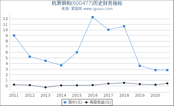 杭萧钢构(600477)股东权益比率、固定资产比率等历史财务指标图