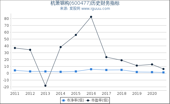 杭萧钢构(600477)股东权益比率、固定资产比率等历史财务指标图