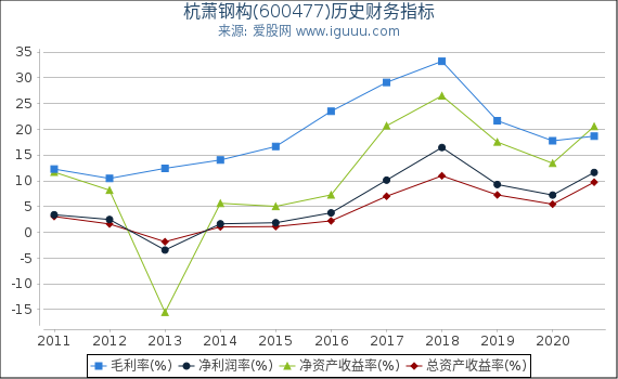 杭萧钢构(600477)股东权益比率、固定资产比率等历史财务指标图