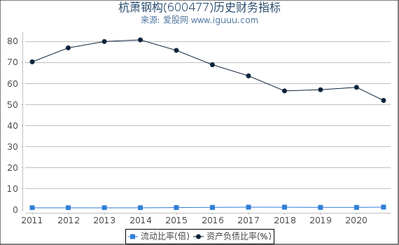 杭萧钢构(600477)股东权益比率、固定资产比率等历史财务指标图