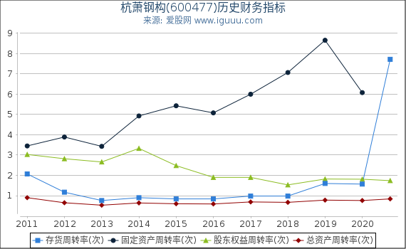 杭萧钢构(600477)股东权益比率、固定资产比率等历史财务指标图