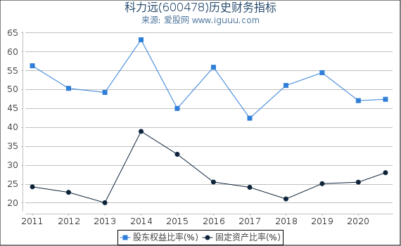 科力远(600478)股东权益比率、固定资产比率等历史财务指标图 科力远(600478)股东权益比率、固定资产比率等历史财务指标图