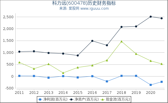 科力远(600478)股东权益比率、固定资产比率等历史财务指标图 科力远(600478)股东权益比率、固定资产比率等历史财务指标图