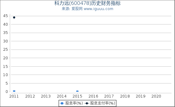 科力远(600478)股东权益比率、固定资产比率等历史财务指标图 科力远(600478)股东权益比率、固定资产比率等历史财务指标图