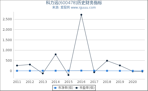 科力远(600478)股东权益比率、固定资产比率等历史财务指标图 科力远(600478)股东权益比率、固定资产比率等历史财务指标图