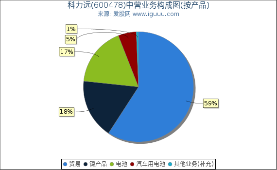 科力远(600478)主营业务构成图(按产品) 科力远(600478)主营业务构成图(按产品)