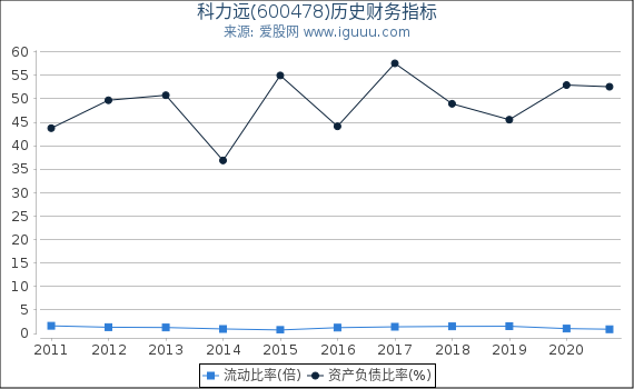 科力远(600478)股东权益比率、固定资产比率等历史财务指标图 科力远(600478)股东权益比率、固定资产比率等历史财务指标图
