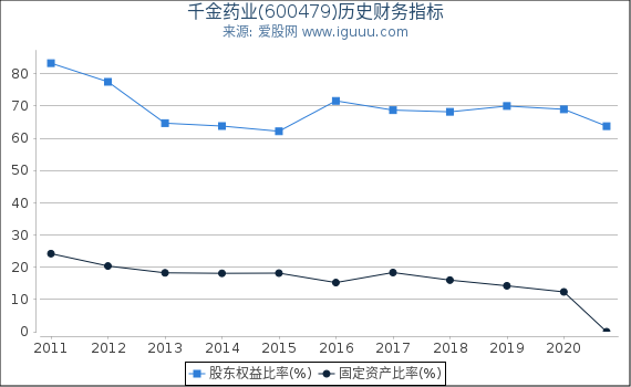 千金药业(600479)股东权益比率、固定资产比率等历史财务指标图
