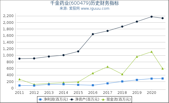 千金药业(600479)股东权益比率、固定资产比率等历史财务指标图