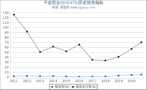 千金药业(600479)股东权益比率、固定资产比率等历史财务指标图