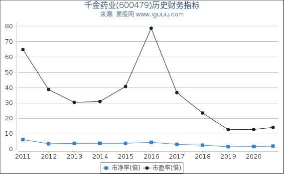 千金药业(600479)股东权益比率、固定资产比率等历史财务指标图