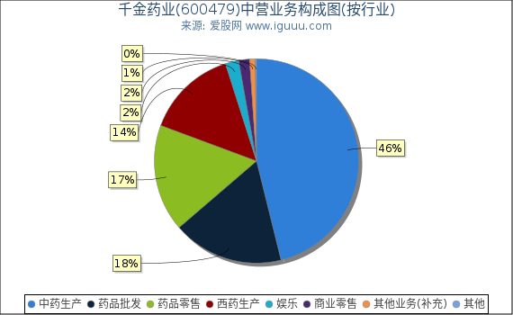 千金药业(600479)主营业务构成图（按行业）
