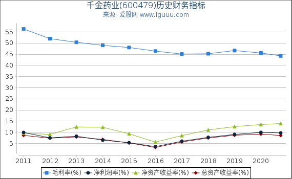 千金药业(600479)股东权益比率、固定资产比率等历史财务指标图