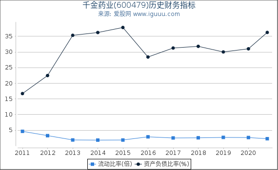 千金药业(600479)股东权益比率、固定资产比率等历史财务指标图
