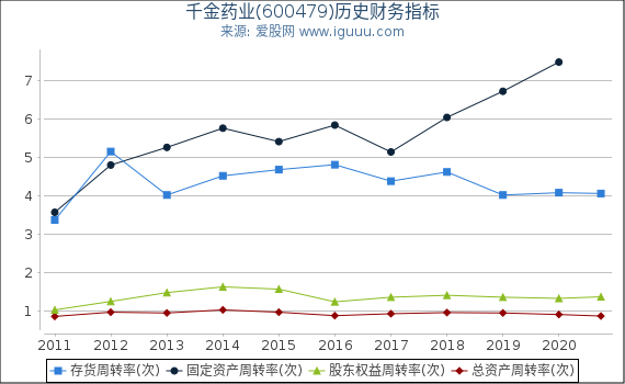 千金药业(600479)股东权益比率、固定资产比率等历史财务指标图