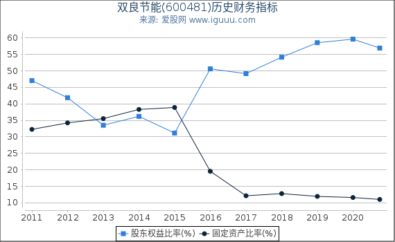 双良节能(600481)股东权益比率、固定资产比率等历史财务指标图 双良节能(600481)股东权益比率、固定资产比率等历史财务指标图
