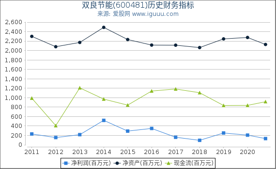 双良节能(600481)股东权益比率、固定资产比率等历史财务指标图 双良节能(600481)股东权益比率、固定资产比率等历史财务指标图