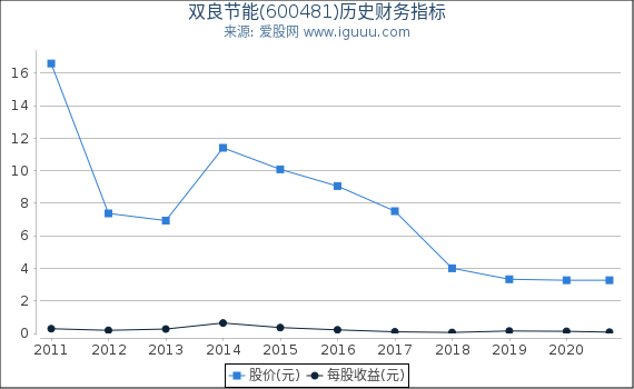 双良节能(600481)股东权益比率、固定资产比率等历史财务指标图 双良节能(600481)股东权益比率、固定资产比率等历史财务指标图