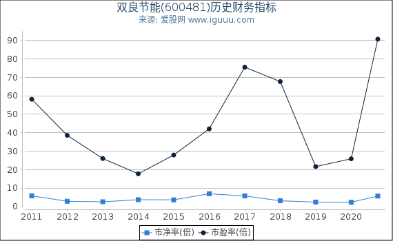 双良节能(600481)股东权益比率、固定资产比率等历史财务指标图 双良节能(600481)股东权益比率、固定资产比率等历史财务指标图