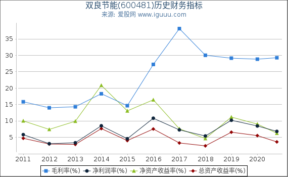 双良节能(600481)股东权益比率、固定资产比率等历史财务指标图 双良节能(600481)股东权益比率、固定资产比率等历史财务指标图