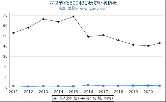 双良节能(600481)股东权益比率、固定资产比率等历史财务指标图 双良节能(600481)股东权益比率、固定资产比率等历史财务指标图