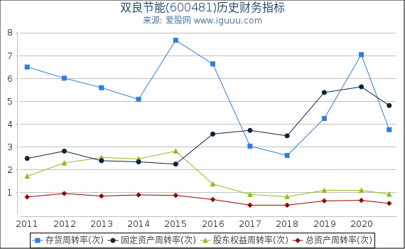 双良节能(600481)股东权益比率、固定资产比率等历史财务指标图 双良节能(600481)股东权益比率、固定资产比率等历史财务指标图