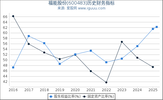 福能股份(600483)股东权益比率、固定资产比率等历史财务指标图