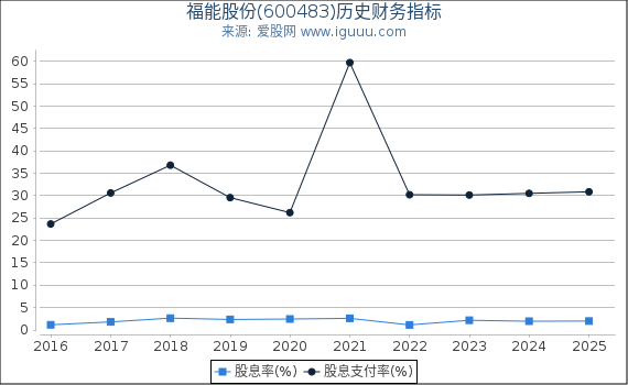 福能股份(600483)股东权益比率、固定资产比率等历史财务指标图