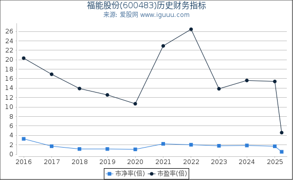 福能股份(600483)股东权益比率、固定资产比率等历史财务指标图