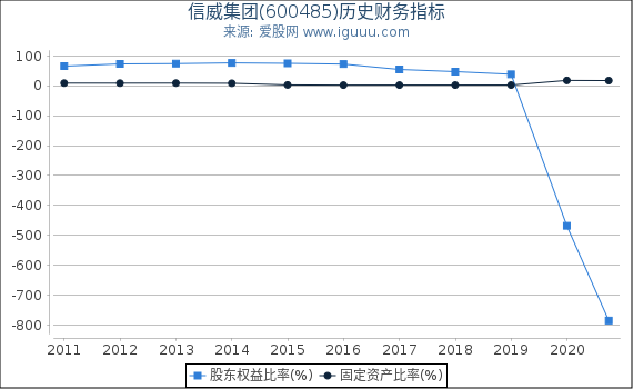 信威集团(600485)股东权益比率、固定资产比率等历史财务指标图 信威集团(600485)股东权益比率、固定资产比率等历史财务指标图