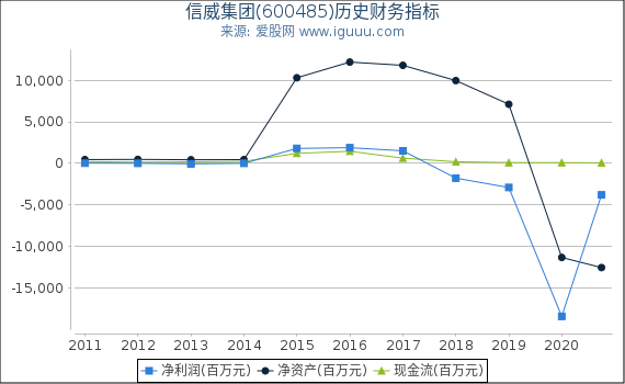 信威集团(600485)股东权益比率、固定资产比率等历史财务指标图 信威集团(600485)股东权益比率、固定资产比率等历史财务指标图