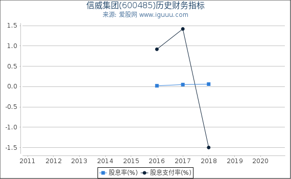 信威集团(600485)股东权益比率、固定资产比率等历史财务指标图 信威集团(600485)股东权益比率、固定资产比率等历史财务指标图
