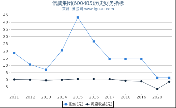 信威集团(600485)股东权益比率、固定资产比率等历史财务指标图 信威集团(600485)股东权益比率、固定资产比率等历史财务指标图