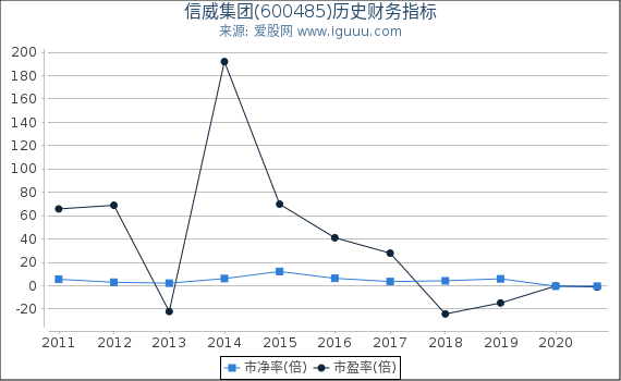 信威集团(600485)股东权益比率、固定资产比率等历史财务指标图 信威集团(600485)股东权益比率、固定资产比率等历史财务指标图