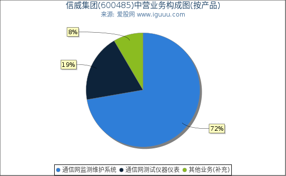 信威集团(600485)主营业务构成图（按产品）
