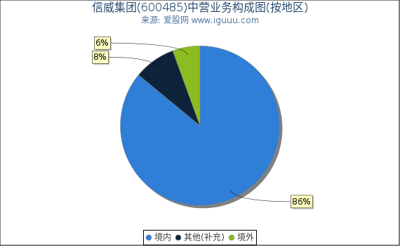 信威集团(600485)主营业务构成图（按地区）