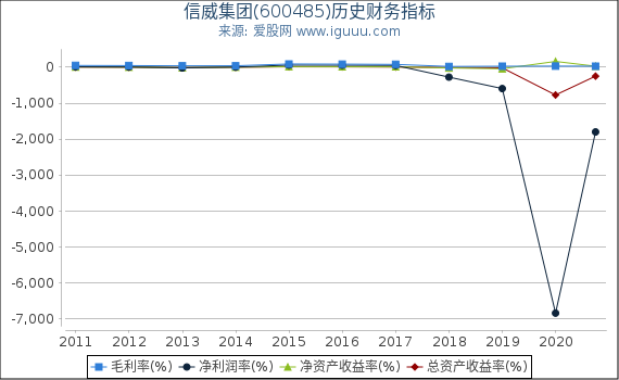信威集团(600485)股东权益比率、固定资产比率等历史财务指标图 信威集团(600485)股东权益比率、固定资产比率等历史财务指标图
