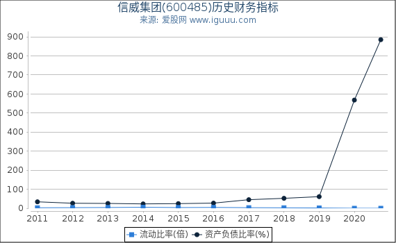 信威集团(600485)股东权益比率、固定资产比率等历史财务指标图 信威集团(600485)股东权益比率、固定资产比率等历史财务指标图